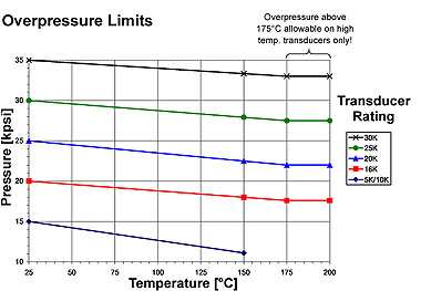Overpressure Limits